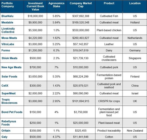 Table 2: Agronomics portfolio details