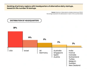 Ranking of primary regions with headquarters of alternative dairy startups